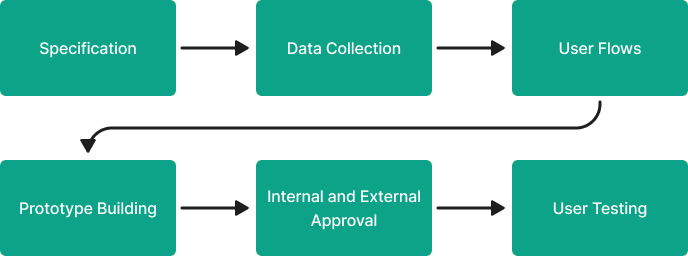 Visualisation of the work process