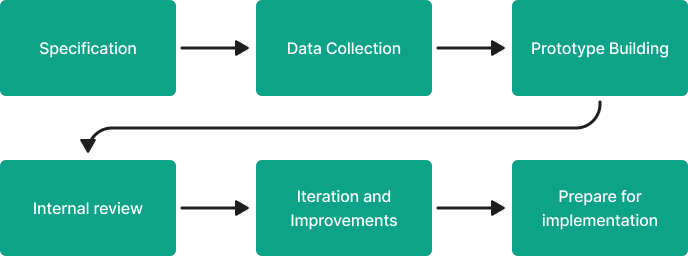 Visualisation of the work process